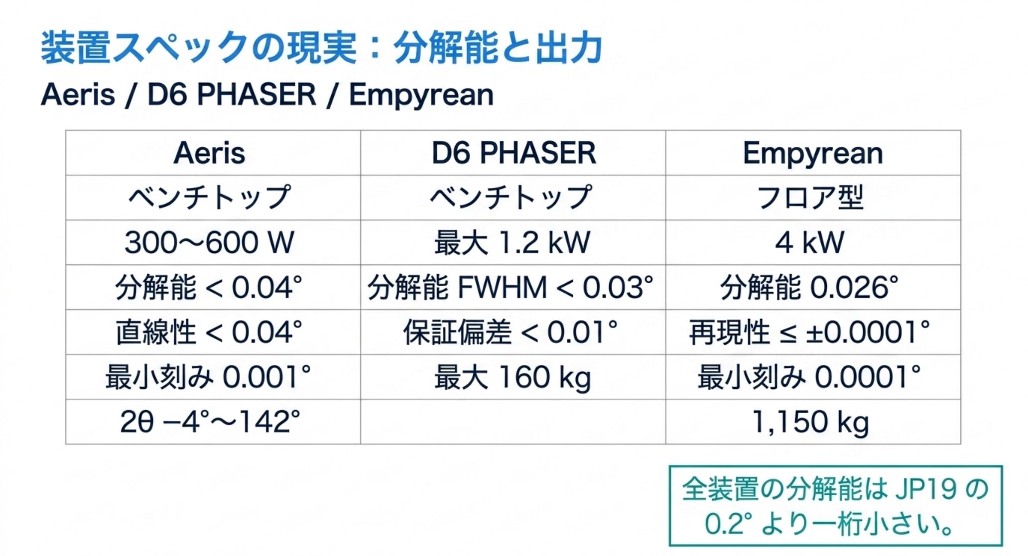 Aeris は 300〜600 W で分解能 0.04° 未満、D6 PHASER は最大 1.2 kW で分解能 FWHM 0.03° 未満・保証偏差 0.01° 未満、Empyrean は 4 kW で分解能 0.026°・再現性 ±0.0001° 以下・1150 kg