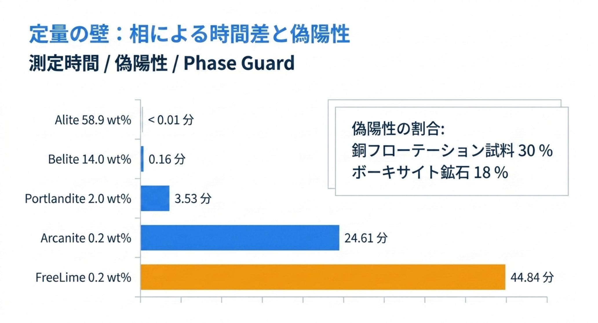 Phase-SNR が 7 に達するのに必要な時間は、Alite 58.9 wt% で 0.01 分未満、Belite 14.0 wt% で 0.16 分、Portlandite 2.0 wt% で 3.53 分、Arcanite 0.2 wt% で 24.61 分、FreeLime 0.2 wt% で 44.84 分。偽陽性は銅フローテーション試料で 30%、ボーキサイト鉱石で 18%