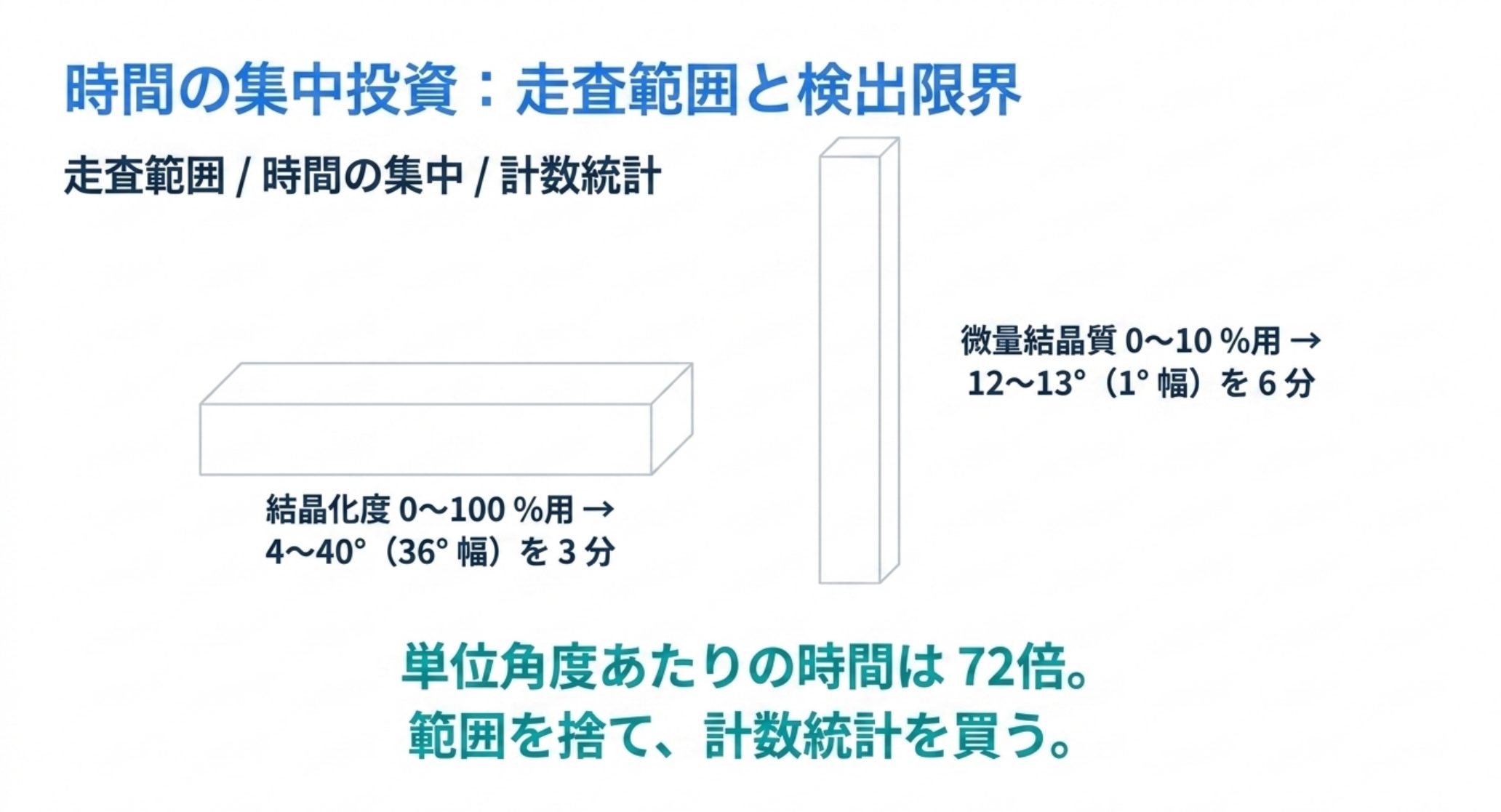 結晶化度 0〜100% 用は 4〜40°（36° 幅）を 3 分、微量結晶質 0〜10% 用は 12〜13°（1° 幅）を 6 分。単位角度あたりの時間は 72 倍