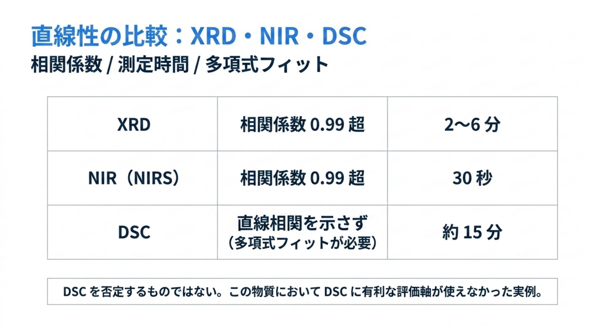 XRD と NIR はいずれも相関係数 0.99 超、DSC は直線相関を示さず多項式フィットが必要。測定時間は XRD が 2〜6 分、NIR が 30 秒、DSC が約 15 分