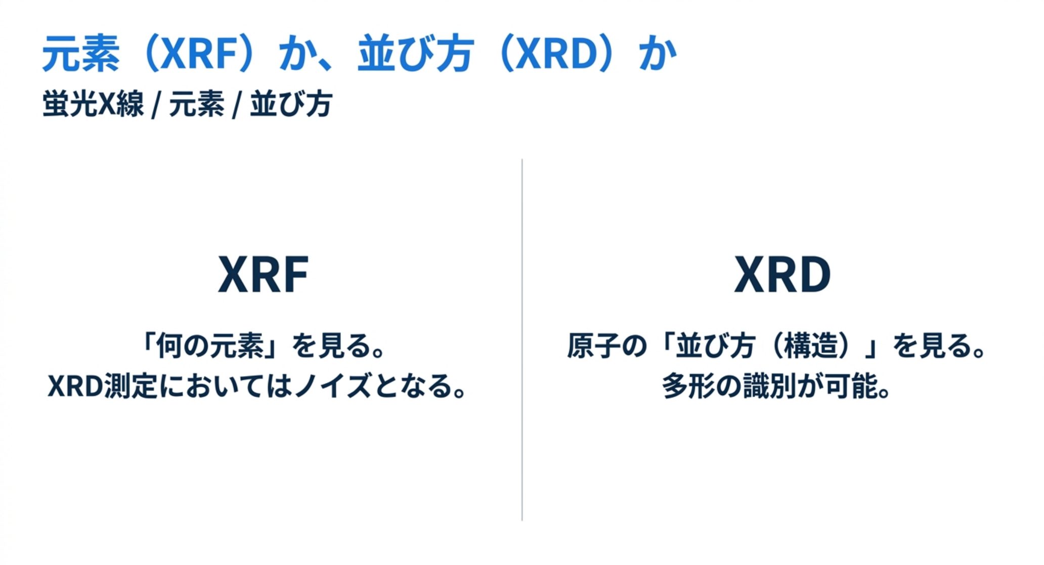 XRF は「何の元素か」を見る手法で、XRD 測定においてはその蛍光X線がノイズになる。XRD は原子の並び方（構造）を見る手法で、多形の識別ができる