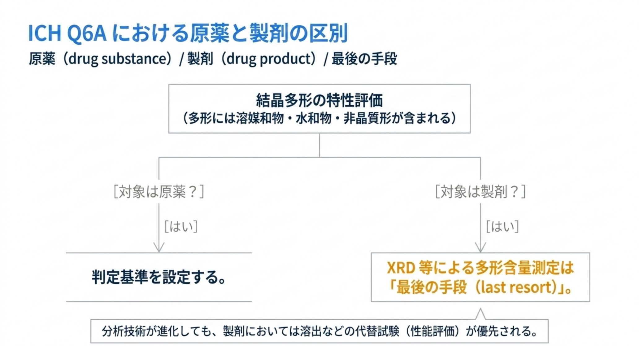 ICH Q6A では、原薬については多形含量に判定基準を設定するが、製剤については XRD 等による多形含量測定は最後の手段（last resort）とされ、溶出などの代替試験が優先される