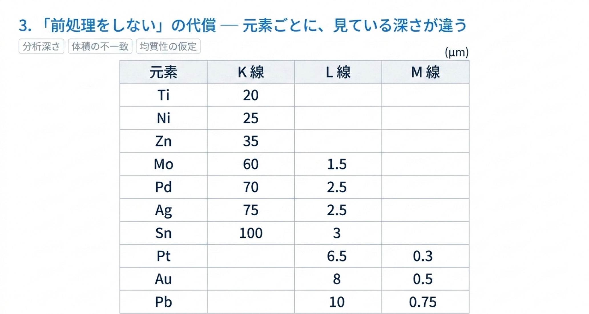 純元素の分析深さは Ti の K 線 20 µm、Ni 25、Zn 35、Mo 60、Pd 70、Ag 75、Sn 100 µm。L 線は Mo 1.5、Pd 2.5、Ag 2.5、Sn 3 µm。Pt は L 6.5・M 0.3、Au は L 8・M 0.5、Pb は L 10・M 0.75 µm