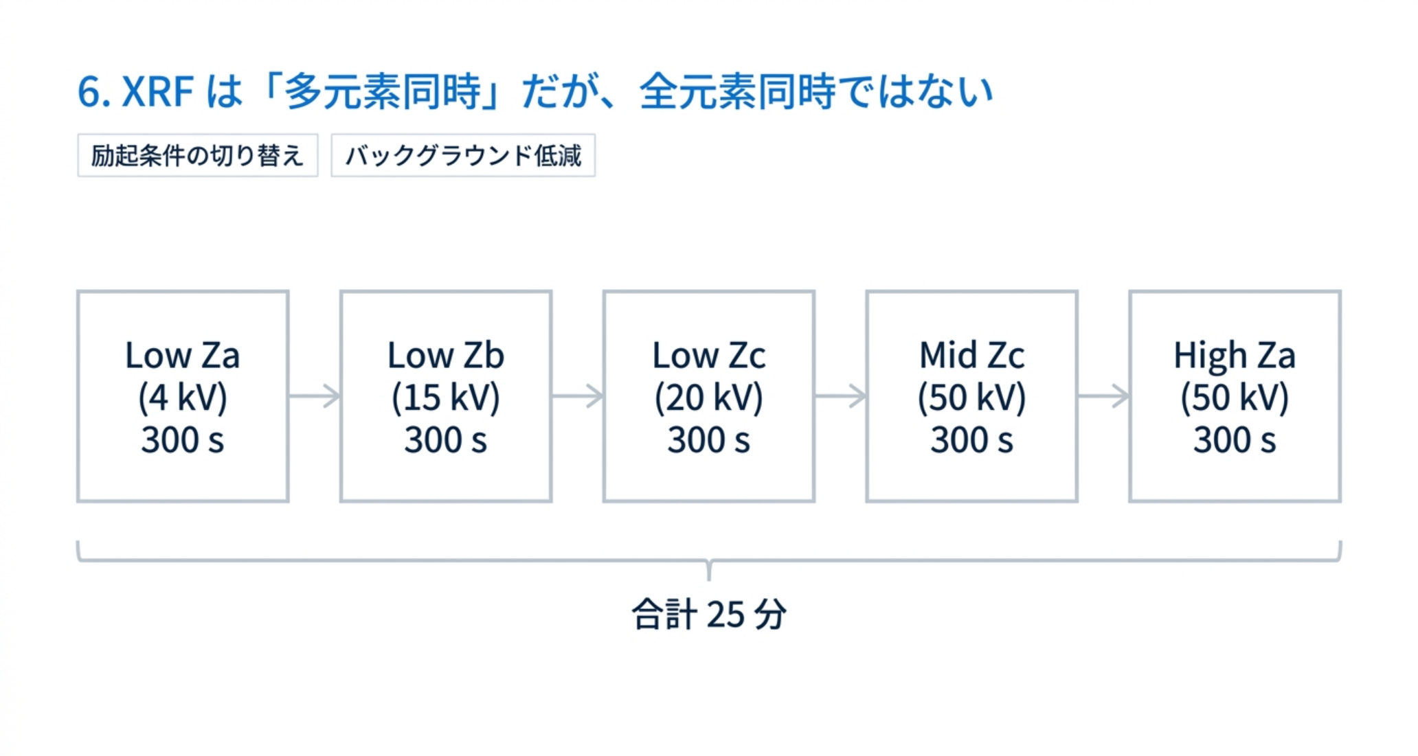 励起条件は Low Za 4 kV、Low Zb 15 kV、Low Zc 20 kV、Mid Zc 50 kV、High Za 50 kV の5条件で各300秒、合計25分