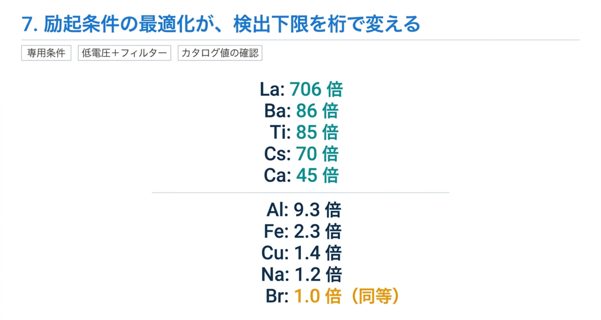 EPA 法との検出下限の比は La 706倍、Ba 86倍、Ti 85倍、Cs 70倍、Ca 45倍と大きい一方、Al 9.3倍、Fe 2.3倍、Cu 1.4倍、Na 1.2倍、Br は1.0倍で同等