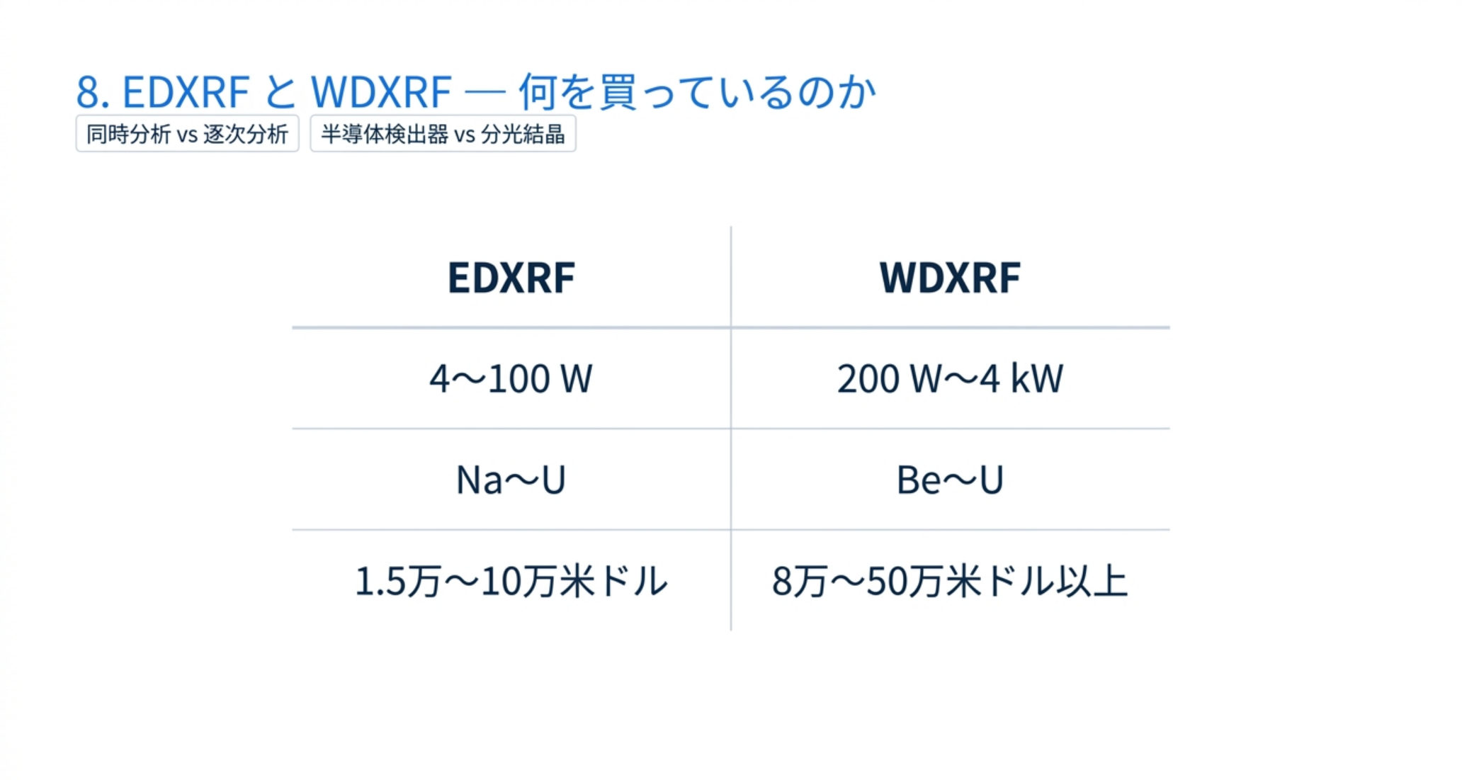 EDXRF は 4から100 W、ナトリウムからウラン、1.5万から10万米ドル。WDXRF は 200 W から 4 kW、ベリリウムからウラン、8万から50万米ドル以上