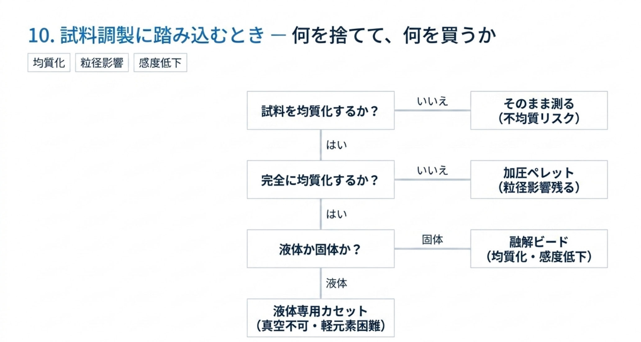 試料を均質化するかで分岐し、しないならそのまま測る。完全に均質化しないなら加圧ペレット、するなら固体は融解ビード、液体は液体専用カセット