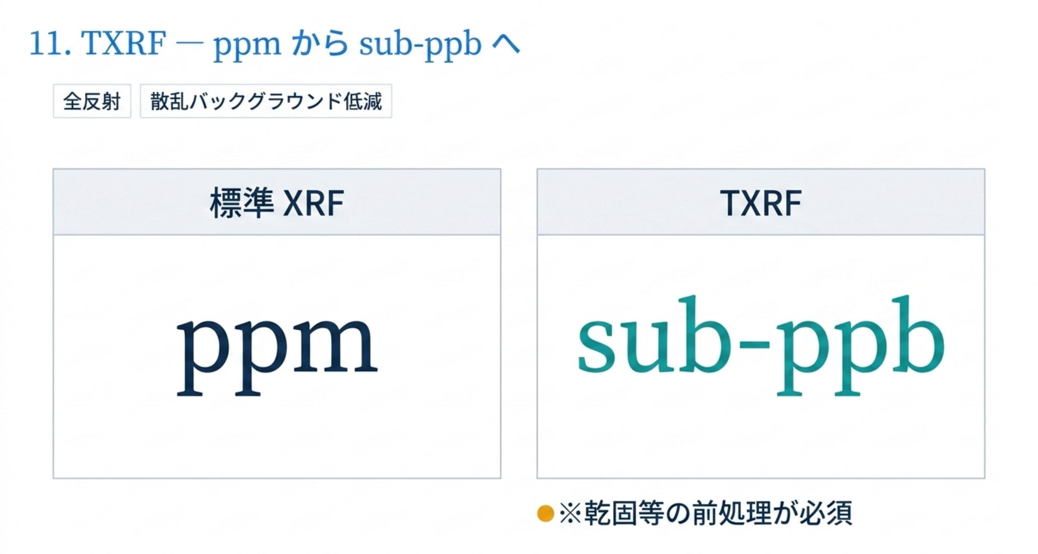 標準的な XRF は ppm レンジ、TXRF は sub-ppb レンジ。ただし TXRF は乾固などの前処理が必須になる