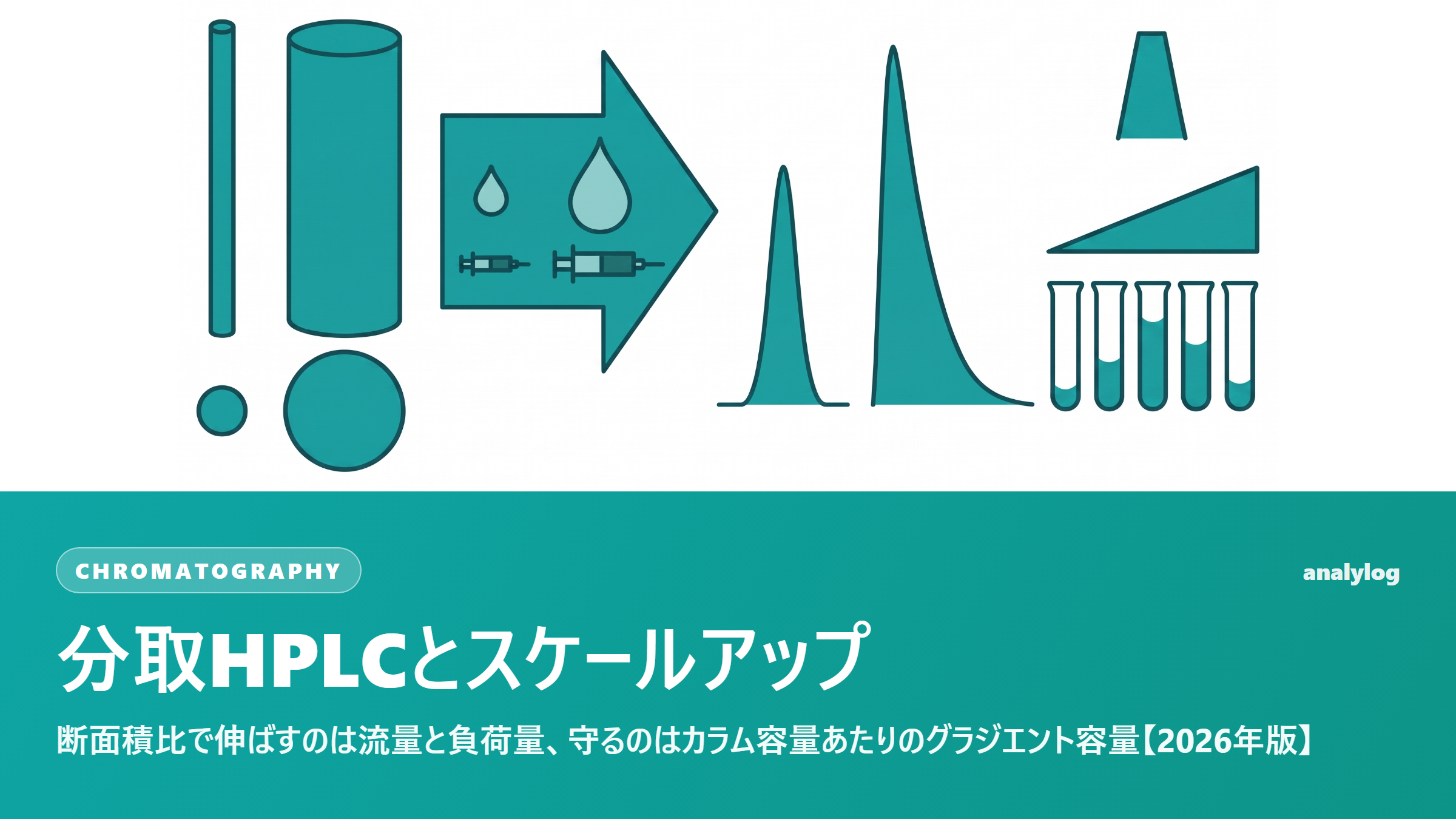 分取HPLCとスケールアップ ― 断面積比で伸ばすのは流量と負荷量、守るのはカラム容量あたりのグラジエント容量【2026年版】