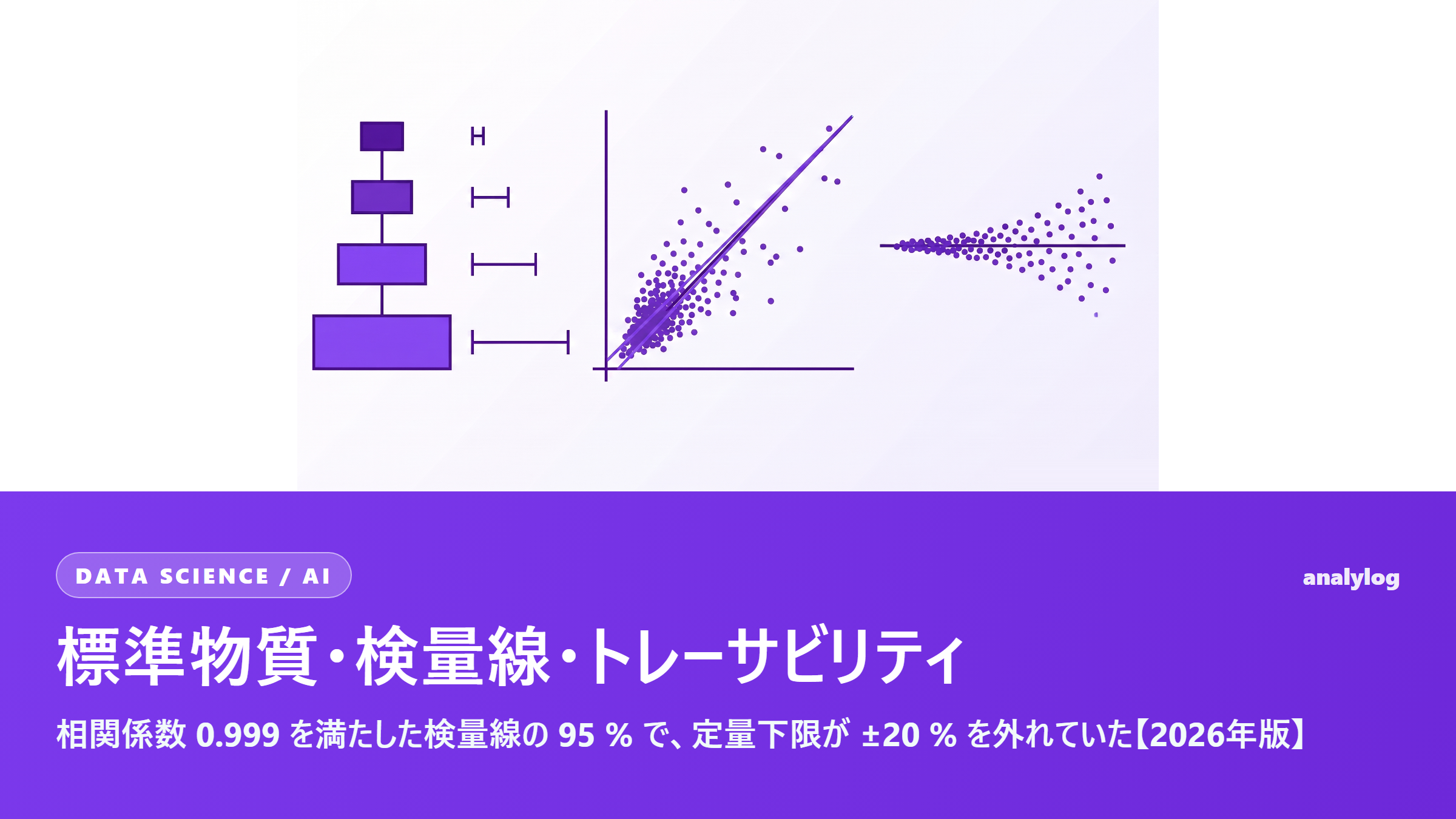 標準物質・検量線・トレーサビリティ ― 相関係数 0.999 を満たした検量線の 95 % で、定量下限が ±20 % を外れていた【2026年版】